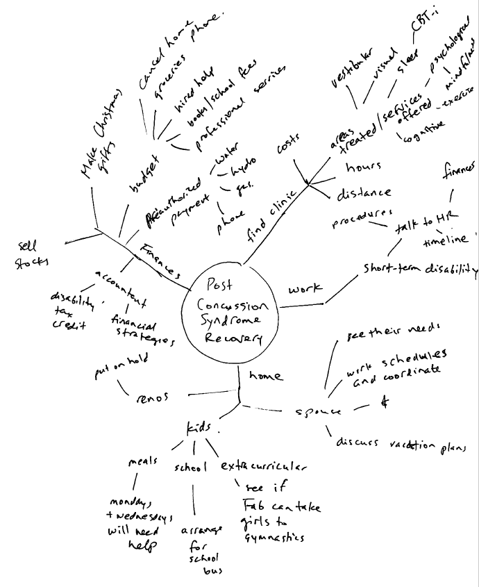 BRAINSTORMING - Toronto Concussion Clinic